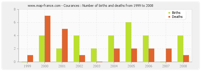 Courances : Number of births and deaths from 1999 to 2008
