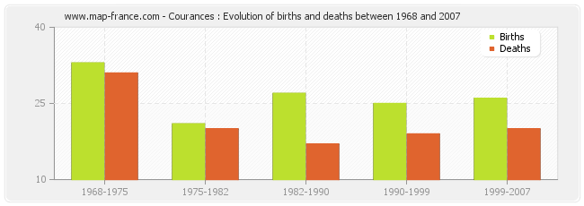 Courances : Evolution of births and deaths between 1968 and 2007