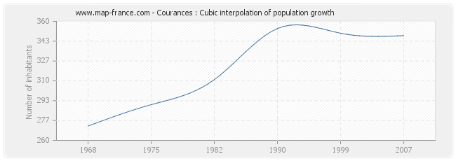 Courances : Cubic interpolation of population growth