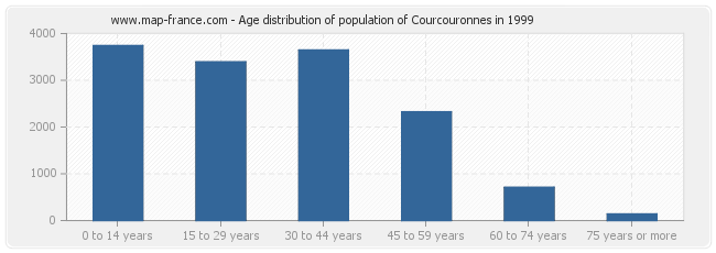 Age distribution of population of Courcouronnes in 1999