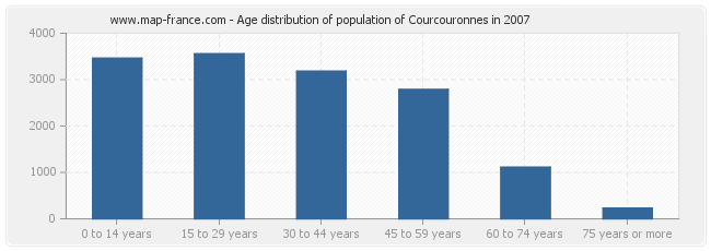 Age distribution of population of Courcouronnes in 2007