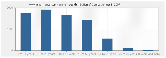 Women age distribution of Courcouronnes in 2007