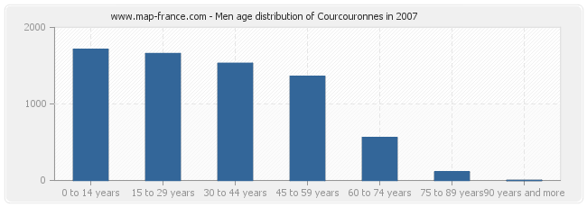 Men age distribution of Courcouronnes in 2007