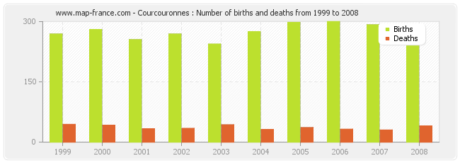 Courcouronnes : Number of births and deaths from 1999 to 2008