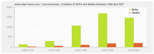 Courcouronnes : Evolution of births and deaths between 1968 and 2007