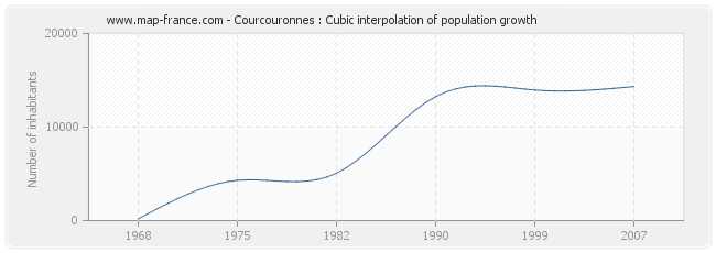 Courcouronnes : Cubic interpolation of population growth