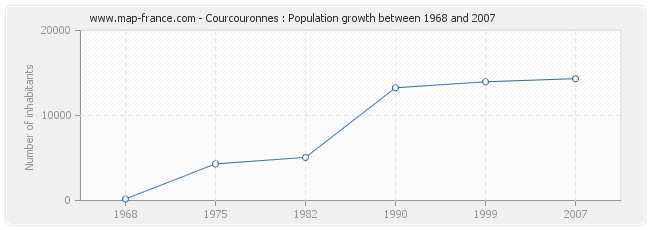 Population Courcouronnes