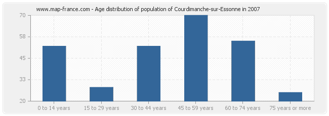 Age distribution of population of Courdimanche-sur-Essonne in 2007