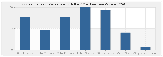 Women age distribution of Courdimanche-sur-Essonne in 2007