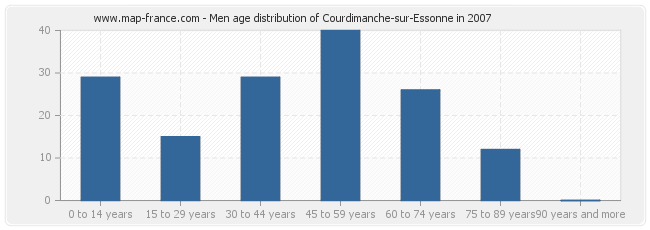 Men age distribution of Courdimanche-sur-Essonne in 2007