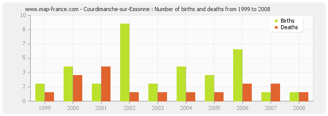 Courdimanche-sur-Essonne : Number of births and deaths from 1999 to 2008