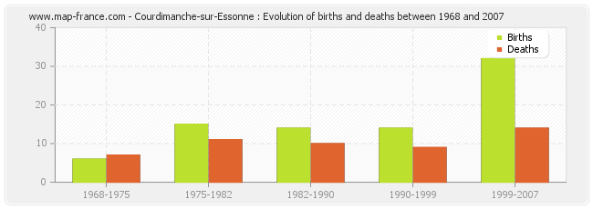 Courdimanche-sur-Essonne : Evolution of births and deaths between 1968 and 2007
