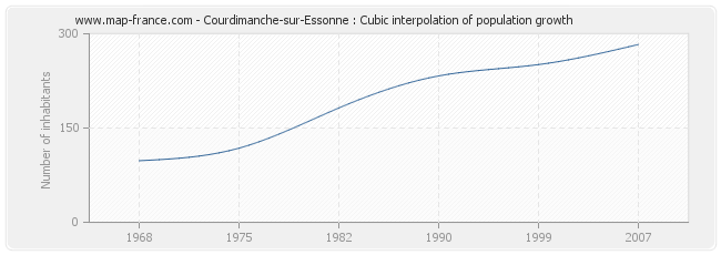Courdimanche-sur-Essonne : Cubic interpolation of population growth