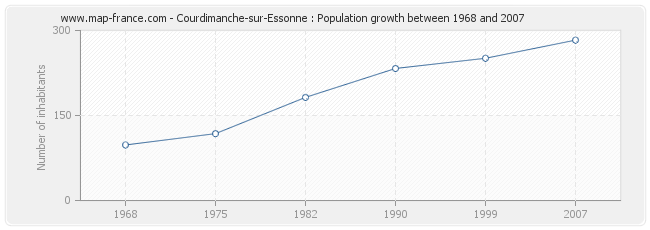 Population Courdimanche-sur-Essonne