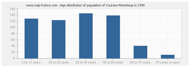 Age distribution of population of Courson-Monteloup in 1999