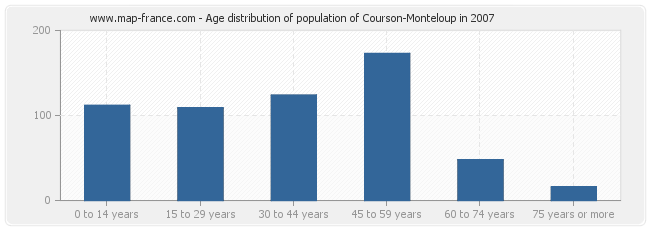 Age distribution of population of Courson-Monteloup in 2007