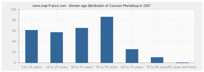 Women age distribution of Courson-Monteloup in 2007