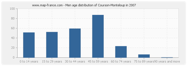 Men age distribution of Courson-Monteloup in 2007