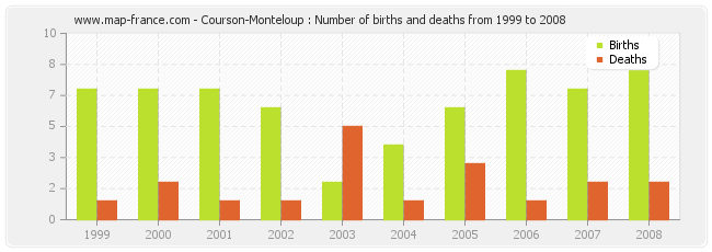 Courson-Monteloup : Number of births and deaths from 1999 to 2008