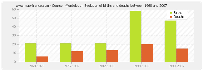 Courson-Monteloup : Evolution of births and deaths between 1968 and 2007