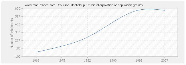 Courson-Monteloup : Cubic interpolation of population growth