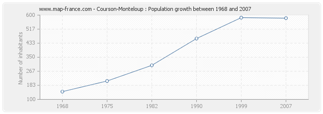 Population Courson-Monteloup