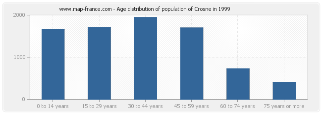 Age distribution of population of Crosne in 1999