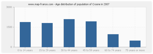 Age distribution of population of Crosne in 2007