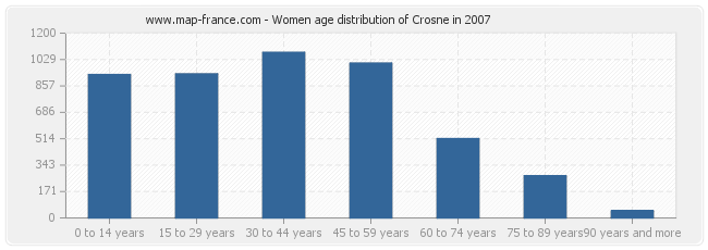 Women age distribution of Crosne in 2007