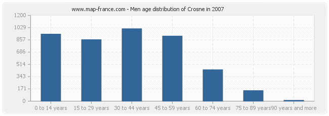 Men age distribution of Crosne in 2007