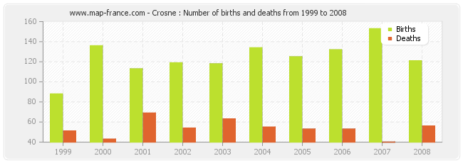 Crosne : Number of births and deaths from 1999 to 2008