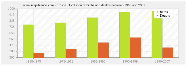 Crosne : Evolution of births and deaths between 1968 and 2007