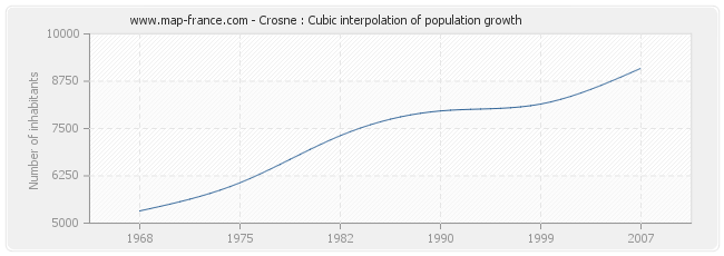 Crosne : Cubic interpolation of population growth