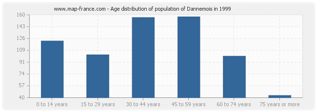 Age distribution of population of Dannemois in 1999