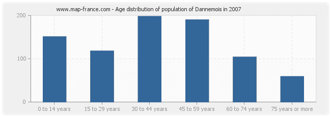 Age distribution of population of Dannemois in 2007