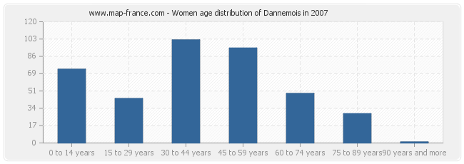 Women age distribution of Dannemois in 2007