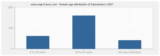 Women age distribution of Dannemois in 2007