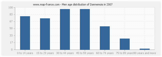 Men age distribution of Dannemois in 2007