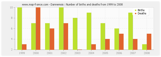 Dannemois : Number of births and deaths from 1999 to 2008