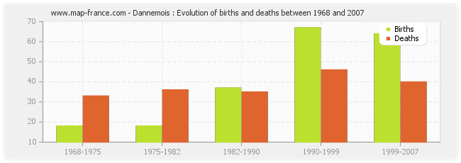 Dannemois : Evolution of births and deaths between 1968 and 2007
