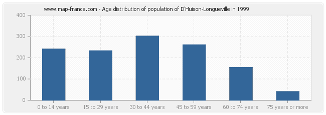 Age distribution of population of D'Huison-Longueville in 1999