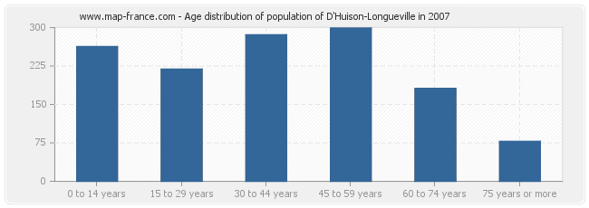 Age distribution of population of D'Huison-Longueville in 2007
