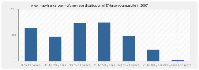 Women age distribution of D'Huison-Longueville in 2007