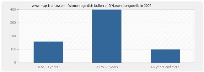 Women age distribution of D'Huison-Longueville in 2007