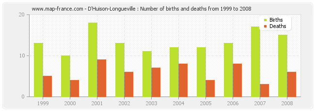 D'Huison-Longueville : Number of births and deaths from 1999 to 2008