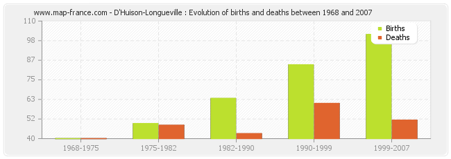 D'Huison-Longueville : Evolution of births and deaths between 1968 and 2007