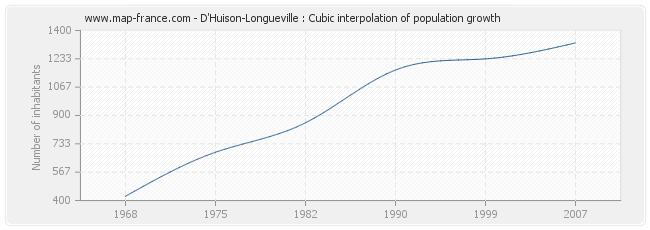 D'Huison-Longueville : Cubic interpolation of population growth