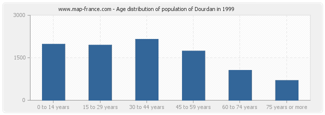 Age distribution of population of Dourdan in 1999