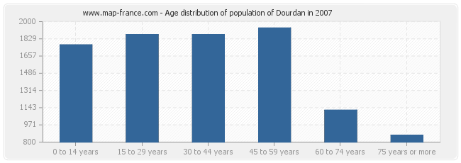 Age distribution of population of Dourdan in 2007