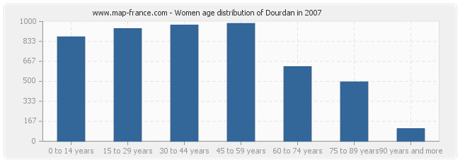 Women age distribution of Dourdan in 2007